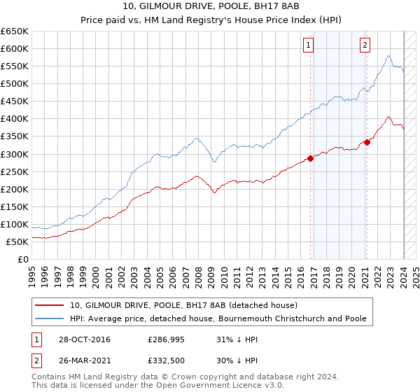 10, GILMOUR DRIVE, POOLE, BH17 8AB: Price paid vs HM Land Registry's House Price Index