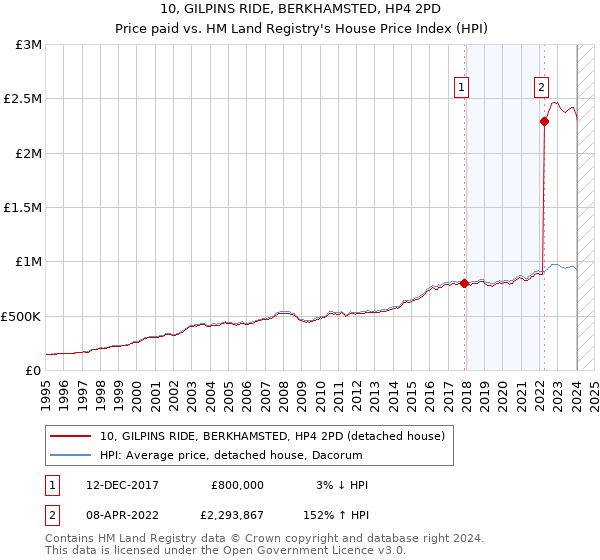 10, GILPINS RIDE, BERKHAMSTED, HP4 2PD: Price paid vs HM Land Registry's House Price Index