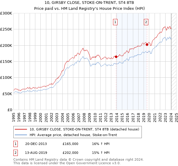 10, GIRSBY CLOSE, STOKE-ON-TRENT, ST4 8TB: Price paid vs HM Land Registry's House Price Index