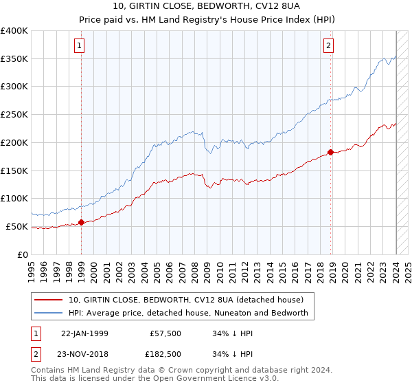 10, GIRTIN CLOSE, BEDWORTH, CV12 8UA: Price paid vs HM Land Registry's House Price Index