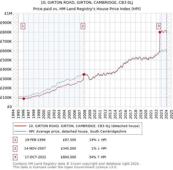 10, GIRTON ROAD, GIRTON, CAMBRIDGE, CB3 0LJ: Price paid vs HM Land Registry's House Price Index