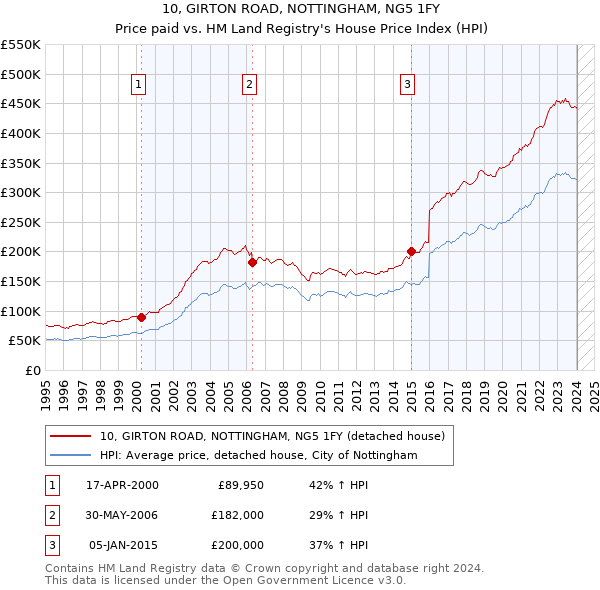 10, GIRTON ROAD, NOTTINGHAM, NG5 1FY: Price paid vs HM Land Registry's House Price Index