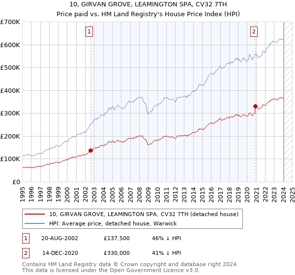 10, GIRVAN GROVE, LEAMINGTON SPA, CV32 7TH: Price paid vs HM Land Registry's House Price Index
