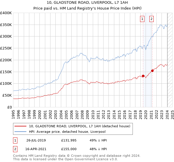 10, GLADSTONE ROAD, LIVERPOOL, L7 1AH: Price paid vs HM Land Registry's House Price Index