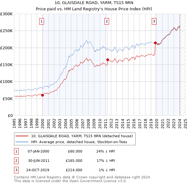 10, GLAISDALE ROAD, YARM, TS15 9RN: Price paid vs HM Land Registry's House Price Index