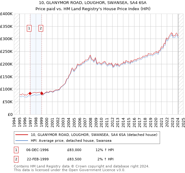 10, GLANYMOR ROAD, LOUGHOR, SWANSEA, SA4 6SA: Price paid vs HM Land Registry's House Price Index