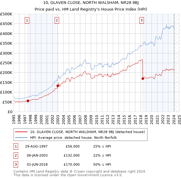 10, GLAVEN CLOSE, NORTH WALSHAM, NR28 9BJ: Price paid vs HM Land Registry's House Price Index