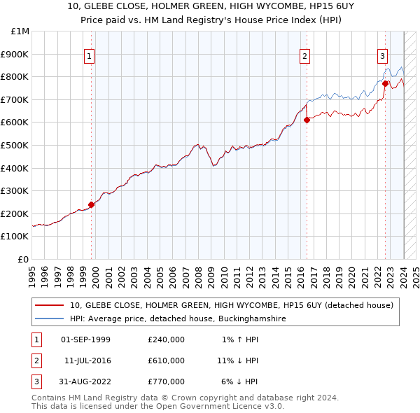 10, GLEBE CLOSE, HOLMER GREEN, HIGH WYCOMBE, HP15 6UY: Price paid vs HM Land Registry's House Price Index