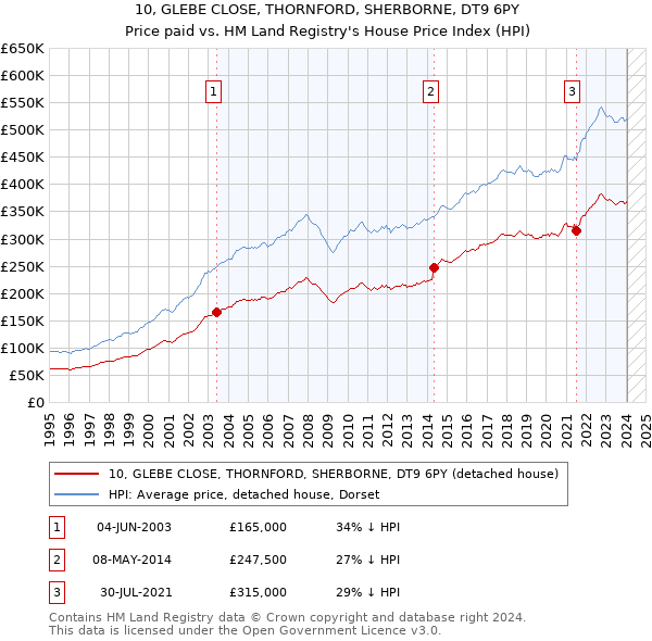 10, GLEBE CLOSE, THORNFORD, SHERBORNE, DT9 6PY: Price paid vs HM Land Registry's House Price Index