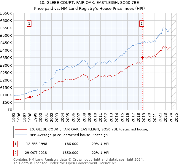 10, GLEBE COURT, FAIR OAK, EASTLEIGH, SO50 7BE: Price paid vs HM Land Registry's House Price Index