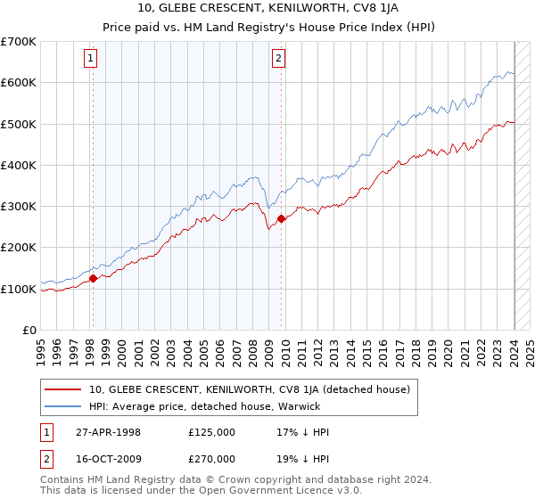 10, GLEBE CRESCENT, KENILWORTH, CV8 1JA: Price paid vs HM Land Registry's House Price Index