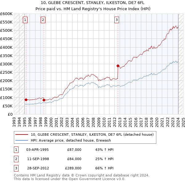 10, GLEBE CRESCENT, STANLEY, ILKESTON, DE7 6FL: Price paid vs HM Land Registry's House Price Index