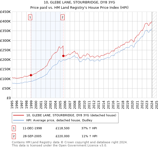 10, GLEBE LANE, STOURBRIDGE, DY8 3YG: Price paid vs HM Land Registry's House Price Index