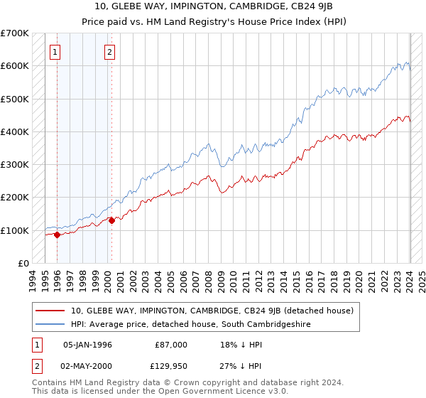 10, GLEBE WAY, IMPINGTON, CAMBRIDGE, CB24 9JB: Price paid vs HM Land Registry's House Price Index