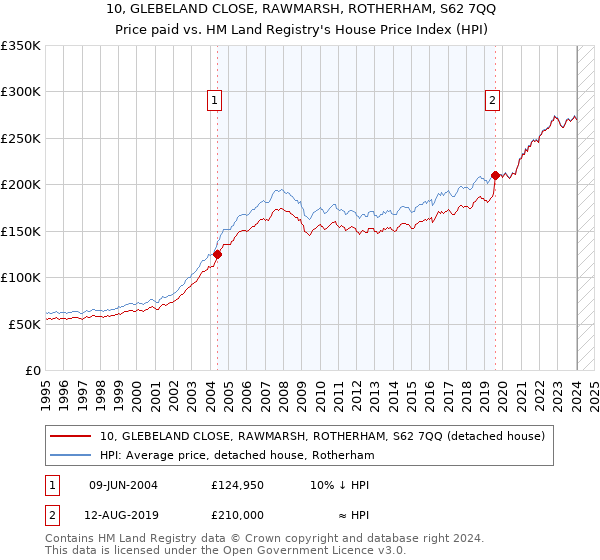 10, GLEBELAND CLOSE, RAWMARSH, ROTHERHAM, S62 7QQ: Price paid vs HM Land Registry's House Price Index