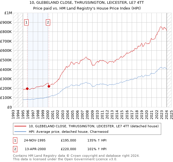 10, GLEBELAND CLOSE, THRUSSINGTON, LEICESTER, LE7 4TT: Price paid vs HM Land Registry's House Price Index