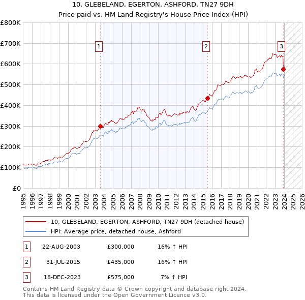 10, GLEBELAND, EGERTON, ASHFORD, TN27 9DH: Price paid vs HM Land Registry's House Price Index