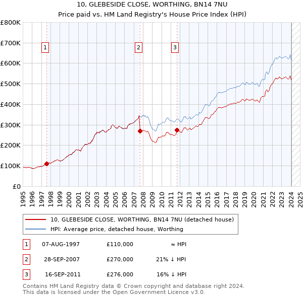 10, GLEBESIDE CLOSE, WORTHING, BN14 7NU: Price paid vs HM Land Registry's House Price Index