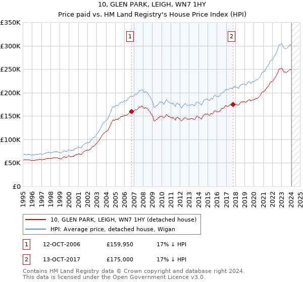 10, GLEN PARK, LEIGH, WN7 1HY: Price paid vs HM Land Registry's House Price Index