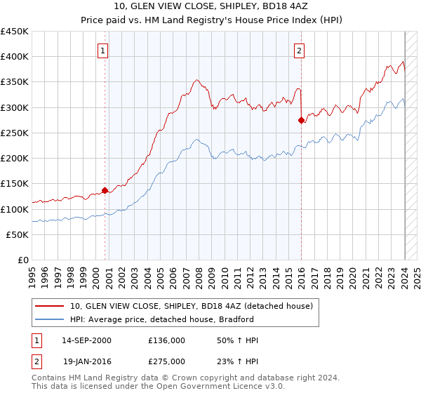 10, GLEN VIEW CLOSE, SHIPLEY, BD18 4AZ: Price paid vs HM Land Registry's House Price Index