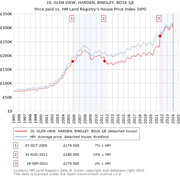 10, GLEN VIEW, HARDEN, BINGLEY, BD16 1JE: Price paid vs HM Land Registry's House Price Index