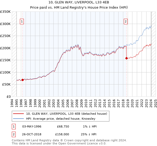 10, GLEN WAY, LIVERPOOL, L33 4EB: Price paid vs HM Land Registry's House Price Index