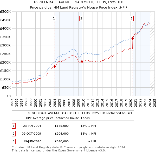 10, GLENDALE AVENUE, GARFORTH, LEEDS, LS25 1LB: Price paid vs HM Land Registry's House Price Index