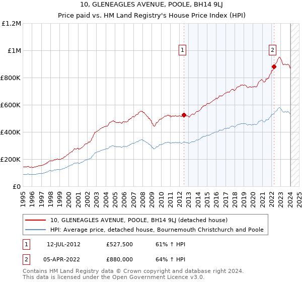 10, GLENEAGLES AVENUE, POOLE, BH14 9LJ: Price paid vs HM Land Registry's House Price Index