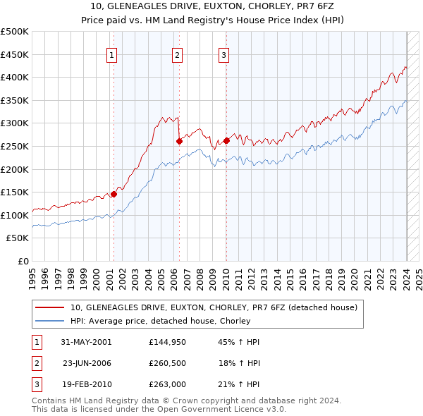 10, GLENEAGLES DRIVE, EUXTON, CHORLEY, PR7 6FZ: Price paid vs HM Land Registry's House Price Index