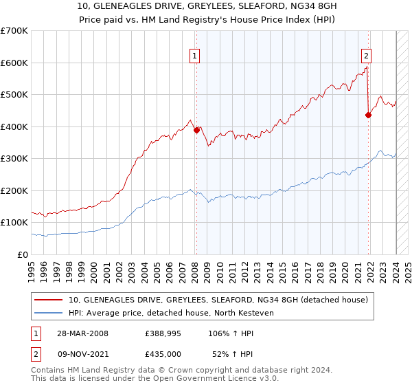 10, GLENEAGLES DRIVE, GREYLEES, SLEAFORD, NG34 8GH: Price paid vs HM Land Registry's House Price Index