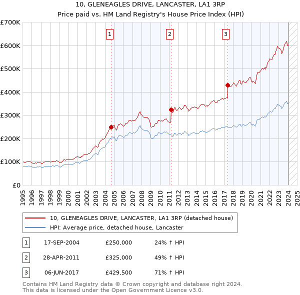 10, GLENEAGLES DRIVE, LANCASTER, LA1 3RP: Price paid vs HM Land Registry's House Price Index