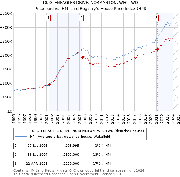 10, GLENEAGLES DRIVE, NORMANTON, WF6 1WD: Price paid vs HM Land Registry's House Price Index