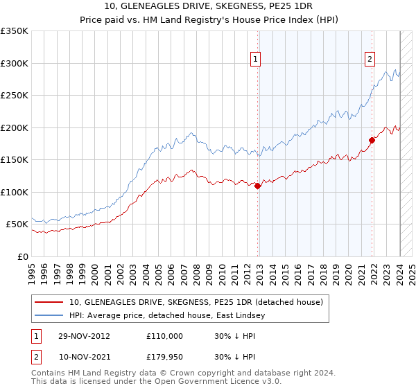 10, GLENEAGLES DRIVE, SKEGNESS, PE25 1DR: Price paid vs HM Land Registry's House Price Index