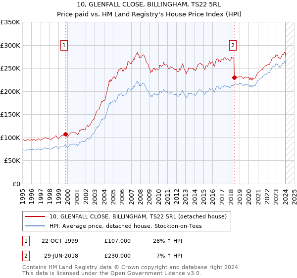 10, GLENFALL CLOSE, BILLINGHAM, TS22 5RL: Price paid vs HM Land Registry's House Price Index