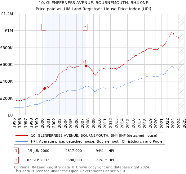 10, GLENFERNESS AVENUE, BOURNEMOUTH, BH4 9NF: Price paid vs HM Land Registry's House Price Index
