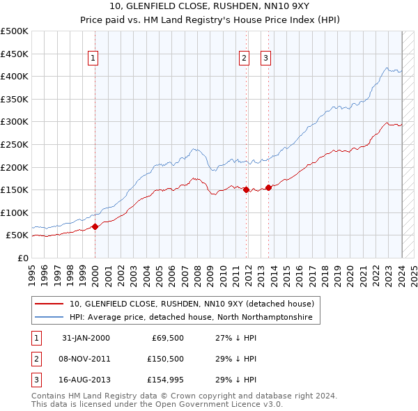 10, GLENFIELD CLOSE, RUSHDEN, NN10 9XY: Price paid vs HM Land Registry's House Price Index