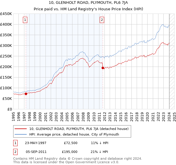 10, GLENHOLT ROAD, PLYMOUTH, PL6 7JA: Price paid vs HM Land Registry's House Price Index