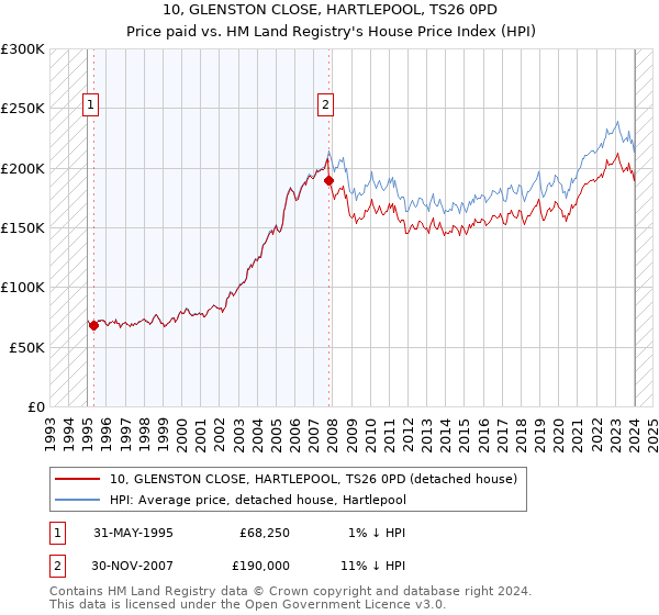 10, GLENSTON CLOSE, HARTLEPOOL, TS26 0PD: Price paid vs HM Land Registry's House Price Index