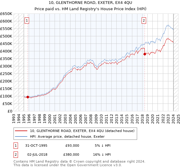 10, GLENTHORNE ROAD, EXETER, EX4 4QU: Price paid vs HM Land Registry's House Price Index