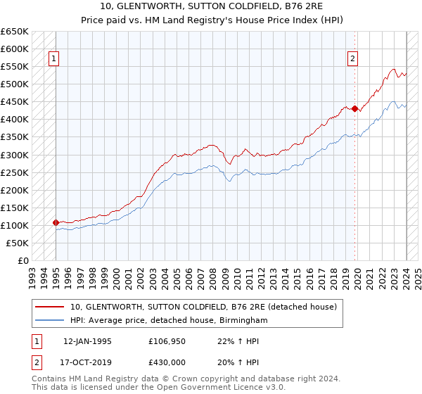 10, GLENTWORTH, SUTTON COLDFIELD, B76 2RE: Price paid vs HM Land Registry's House Price Index