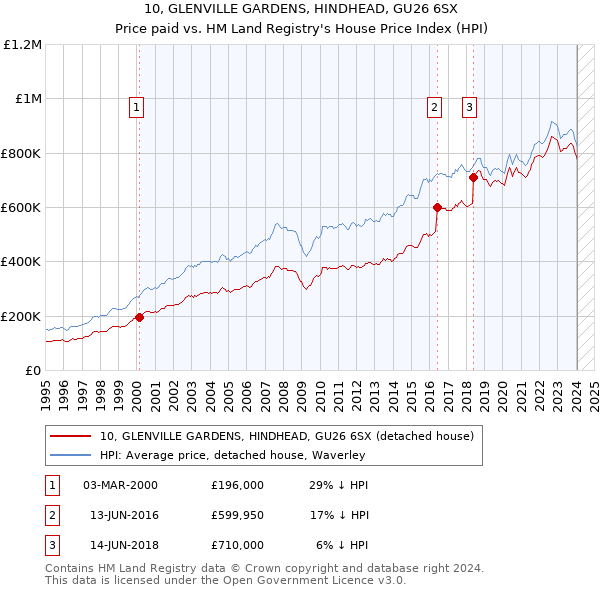 10, GLENVILLE GARDENS, HINDHEAD, GU26 6SX: Price paid vs HM Land Registry's House Price Index
