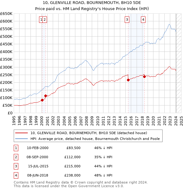 10, GLENVILLE ROAD, BOURNEMOUTH, BH10 5DE: Price paid vs HM Land Registry's House Price Index