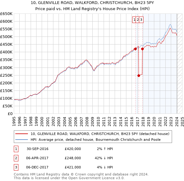 10, GLENVILLE ROAD, WALKFORD, CHRISTCHURCH, BH23 5PY: Price paid vs HM Land Registry's House Price Index