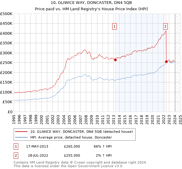 10, GLIWICE WAY, DONCASTER, DN4 5QB: Price paid vs HM Land Registry's House Price Index