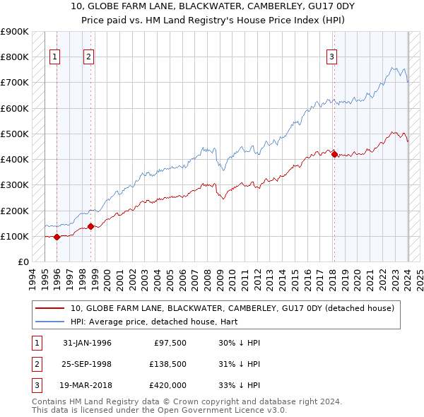 10, GLOBE FARM LANE, BLACKWATER, CAMBERLEY, GU17 0DY: Price paid vs HM Land Registry's House Price Index