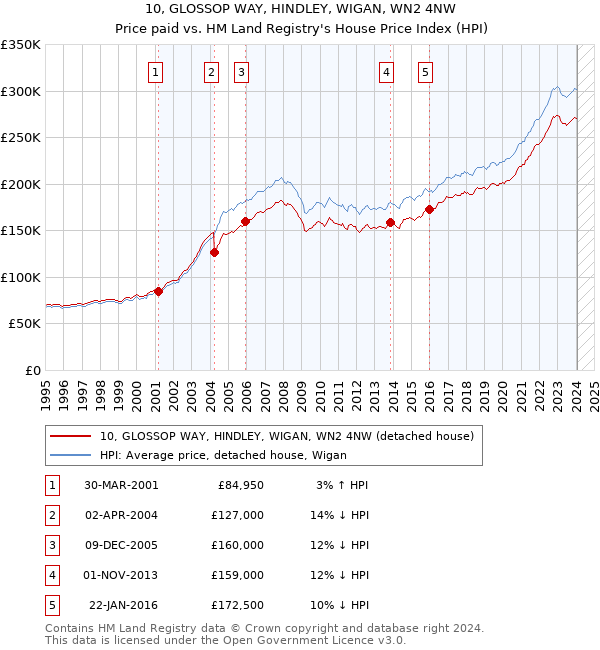 10, GLOSSOP WAY, HINDLEY, WIGAN, WN2 4NW: Price paid vs HM Land Registry's House Price Index