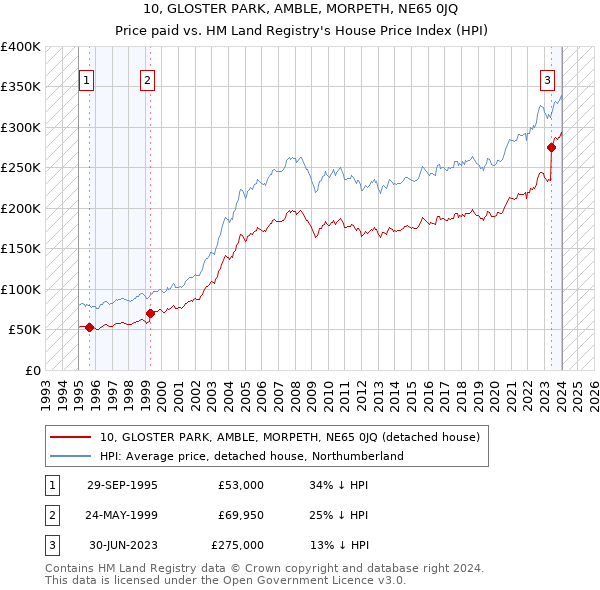 10, GLOSTER PARK, AMBLE, MORPETH, NE65 0JQ: Price paid vs HM Land Registry's House Price Index