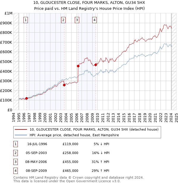 10, GLOUCESTER CLOSE, FOUR MARKS, ALTON, GU34 5HX: Price paid vs HM Land Registry's House Price Index