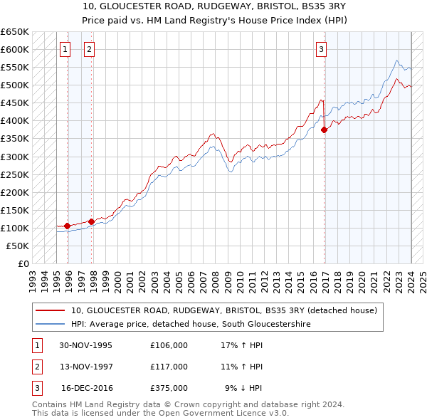 10, GLOUCESTER ROAD, RUDGEWAY, BRISTOL, BS35 3RY: Price paid vs HM Land Registry's House Price Index
