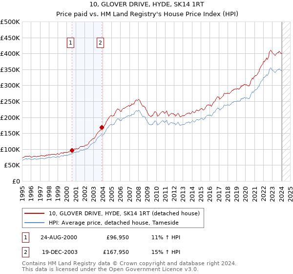 10, GLOVER DRIVE, HYDE, SK14 1RT: Price paid vs HM Land Registry's House Price Index